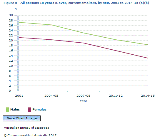 Graph Image for Figure 5 - All persons 18 years and over, current smokers, by sex, 2001 to 2014-15 (a)(b)